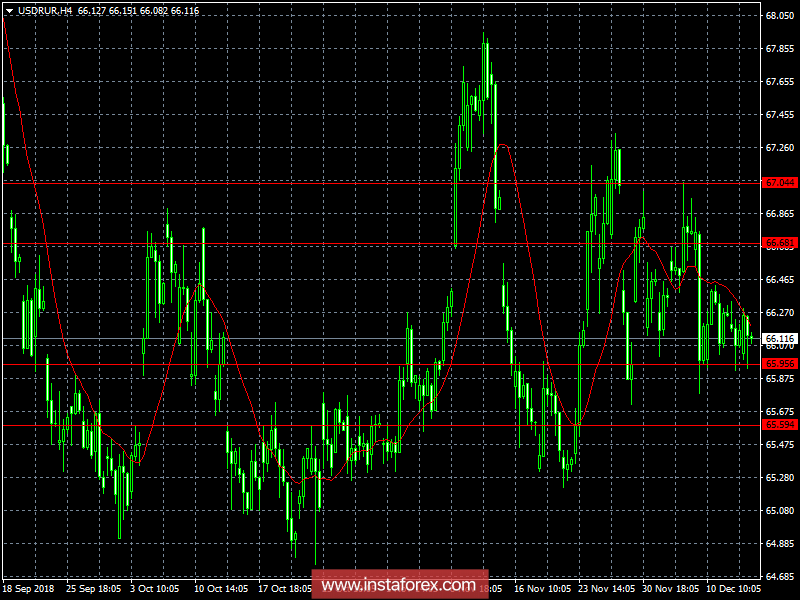 Обзор валютного рынка на 14.12.2018