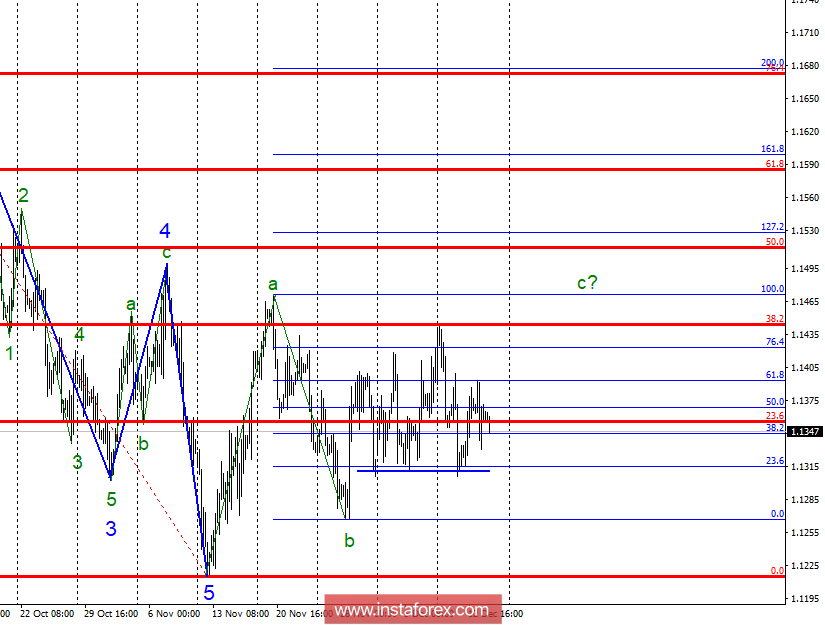 Волновой анализ EUR/USD за 14 декабря. Горизонтальный участок тренда