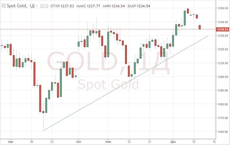 Золото дешевеет, а доллар растет в преддверии заседания ФРС