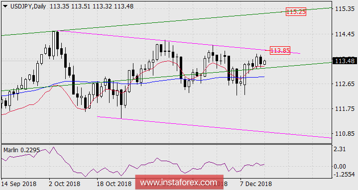 Прогноз по USD/JPY на 17 декабря 2018 года