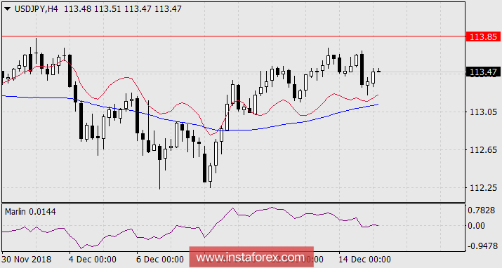 Прогноз по USD/JPY на 17 декабря 2018 года