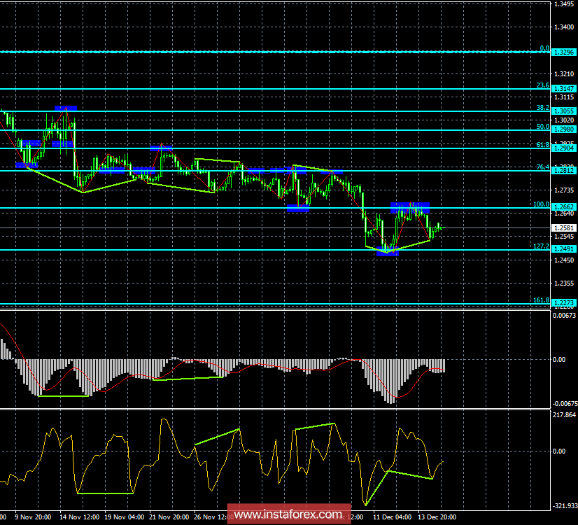 Анализ Дивергенций GBP/USD на 17 декабря. Бычья дивергенция предрекает фунту рост