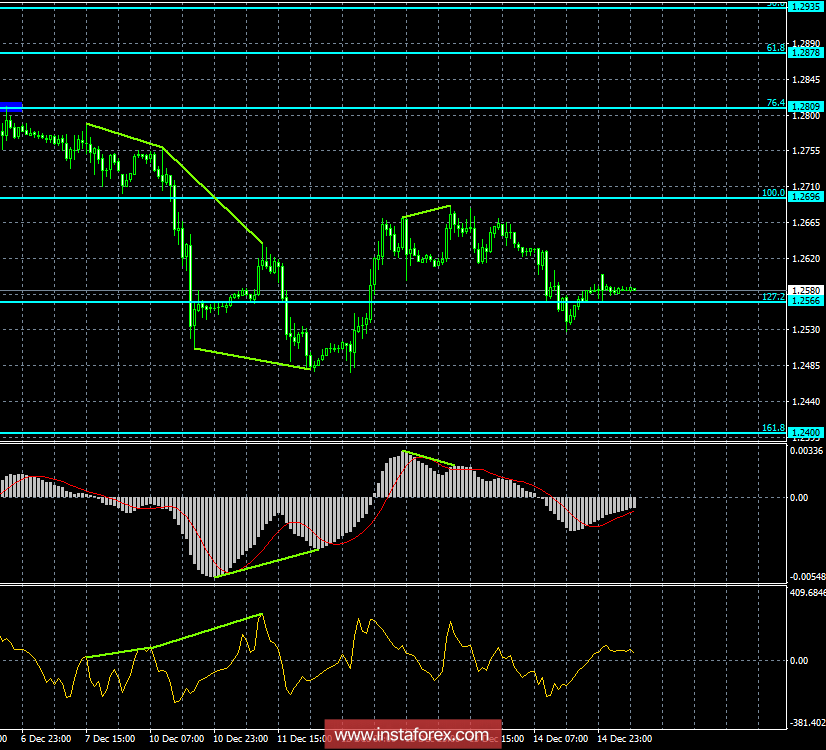 Анализ Дивергенций GBP/USD на 17 декабря. Бычья дивергенция предрекает фунту рост