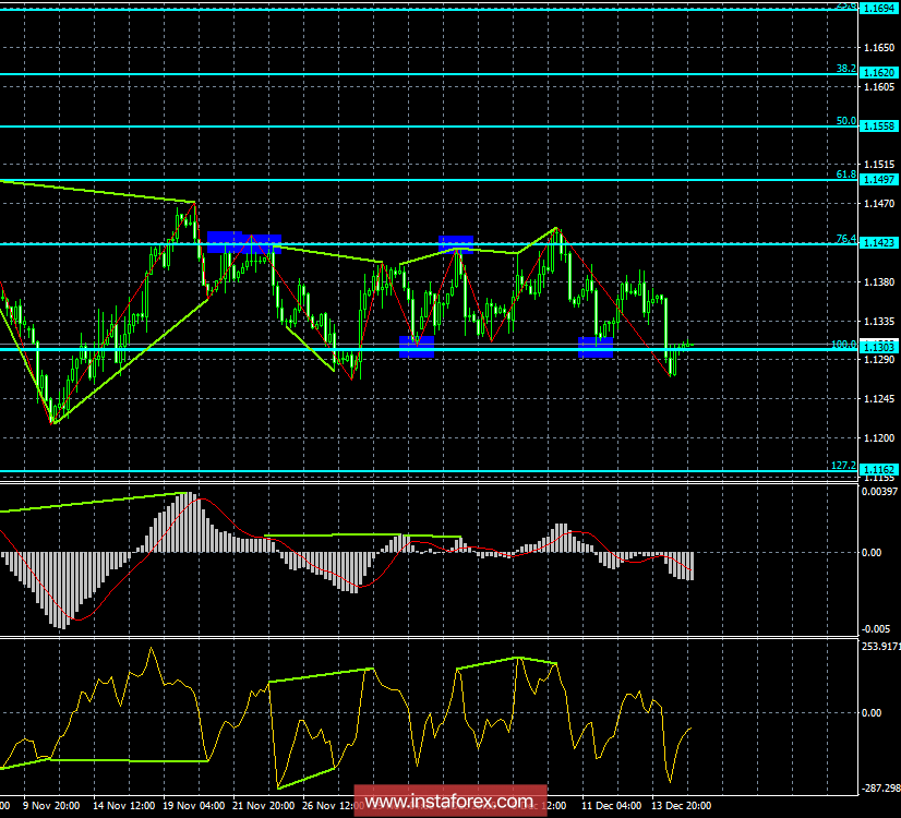Анализ Дивергенций EUR/USD на 17 декабря. Теперь евро спасает от нового падения уровень 1,1268