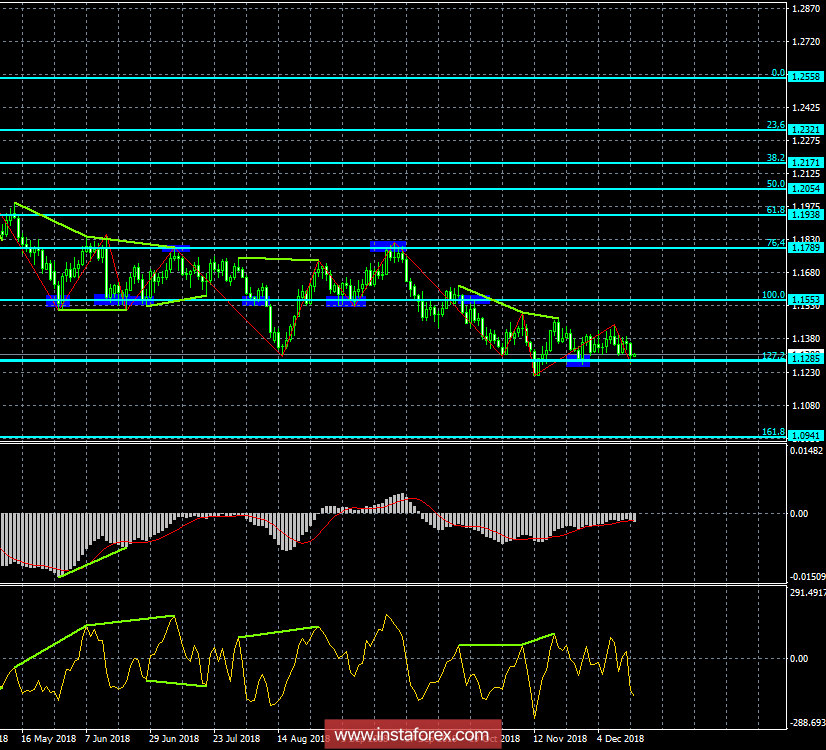 Анализ Дивергенций EUR/USD на 17 декабря. Теперь евро спасает от нового падения уровень 1,1268