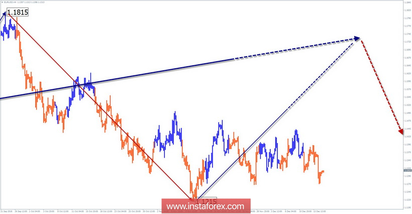 Упрощенный волновой анализ EUR/USD на неделю, от 14 декабря