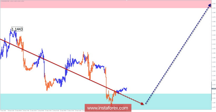 Упрощенный волновой анализ EUR/USD на неделю, от 14 декабря