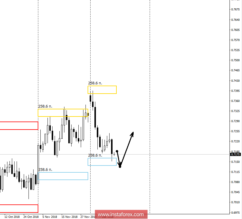Контрольные зоны AUDUSD 17.12.18