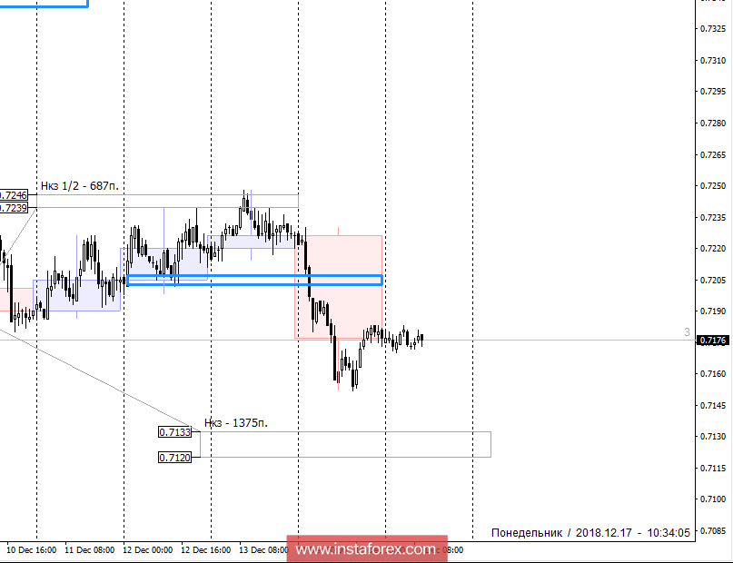 Контрольные зоны AUDUSD 17.12.18