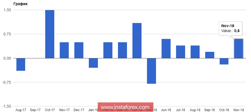 EURUSD: Доллар США готовится к повышению процентных ставок. Мэй провалила очередные переговоры по Brexit