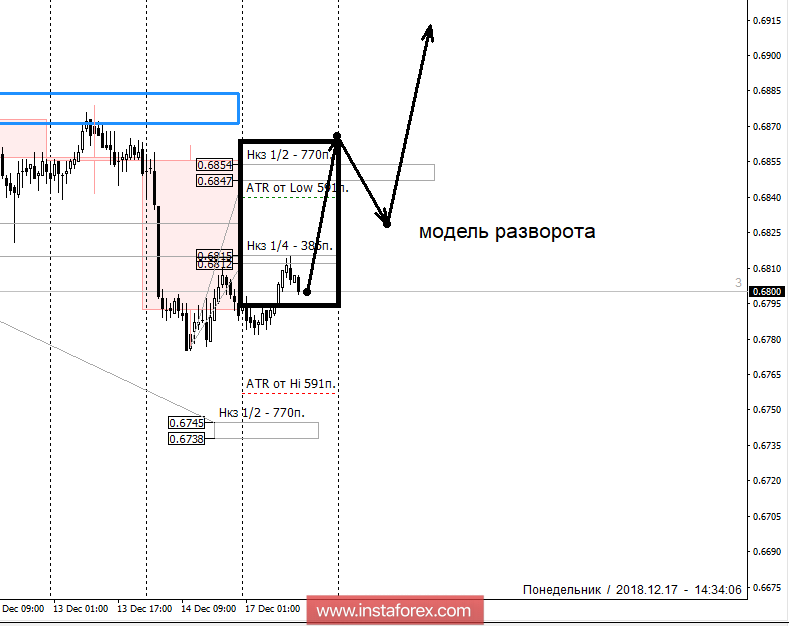 Контрольные зоны NZDUSD 17.12.18
