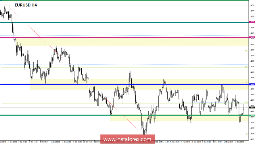 Торговые рекомендации по валютной паре EURUSD - расстановка торговых ордеров (17 декабря)