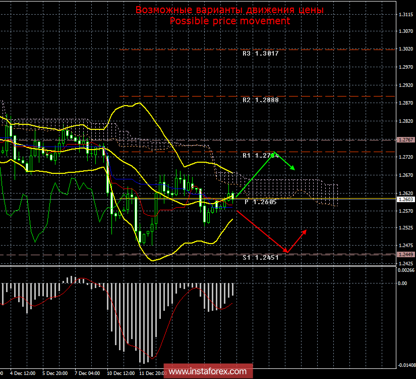 GBP/USD. 17 декабря. Итоги дня. Фунт &laquo;успокаивается&raquo; в преддверии праздников