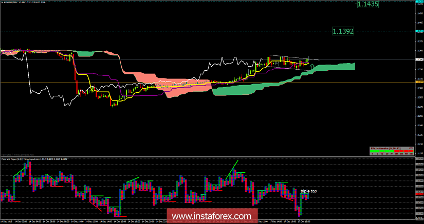 EUR/USD analysis for December 17, 2018