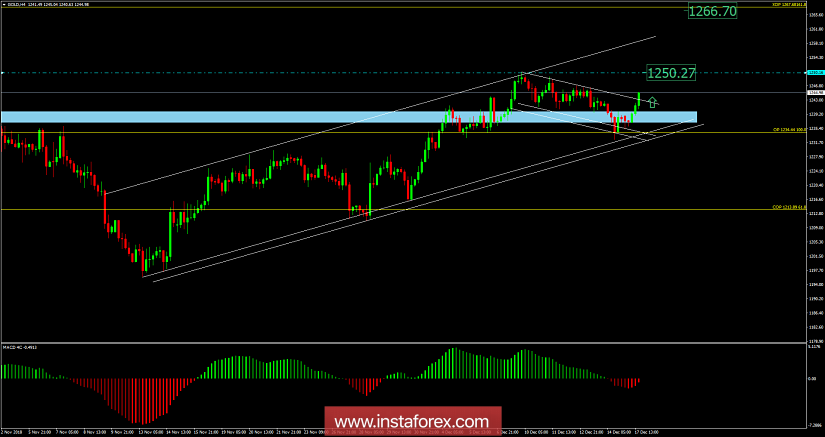 Analysis of Gold for December 17, 2018