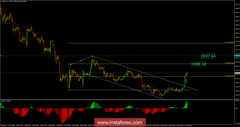 Bitcoin analysis for December 17, 2018