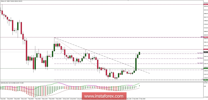 Bitcoin analysis for 17/12/2018