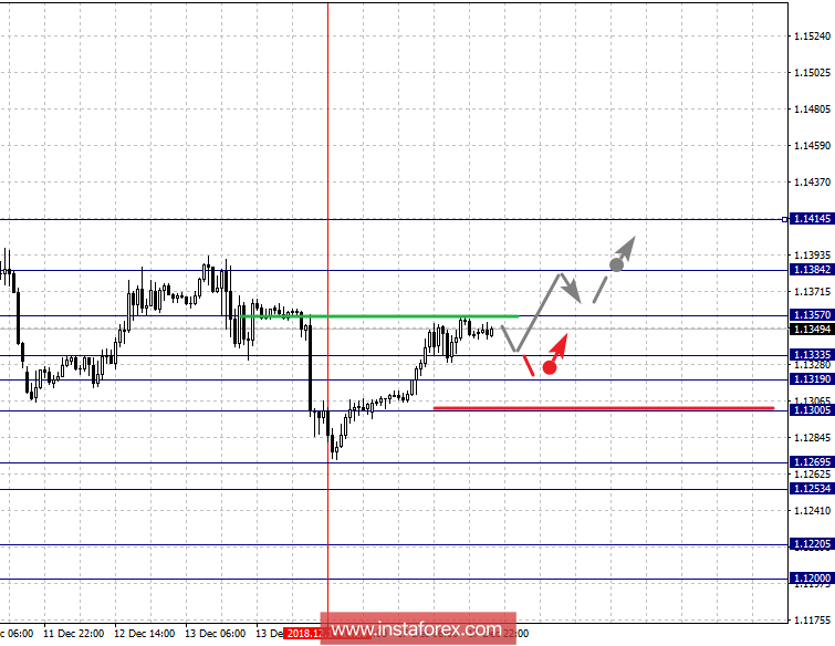 Фрактальный анализ по основным валютным парам на 18 декабря