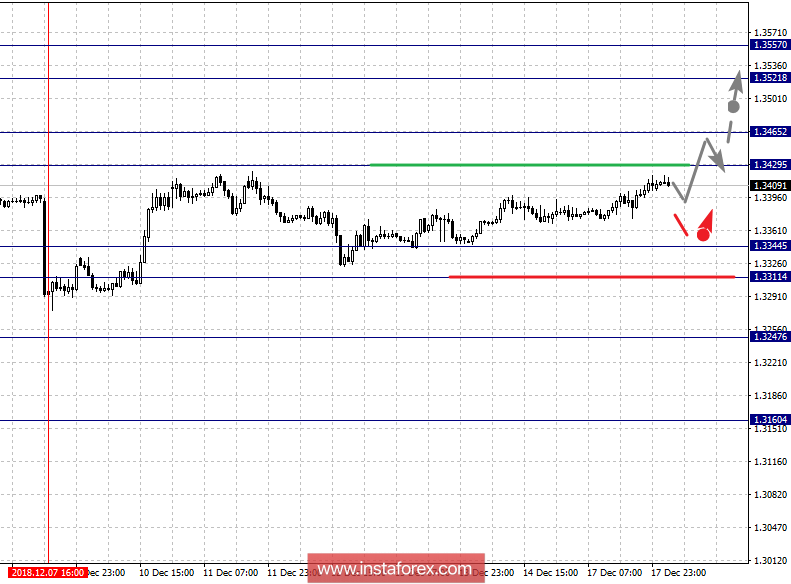 Фрактальный анализ по основным валютным парам на 18 декабря