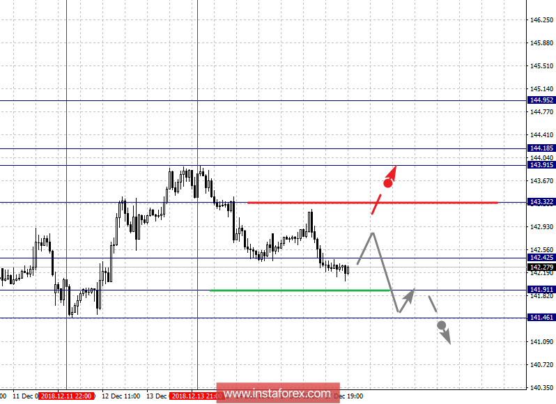 Фрактальный анализ по основным валютным парам на 18 декабря