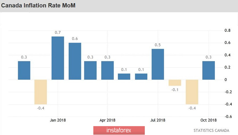 USD/CAD: всё внимание &ndash; на канадскую инфляцию 