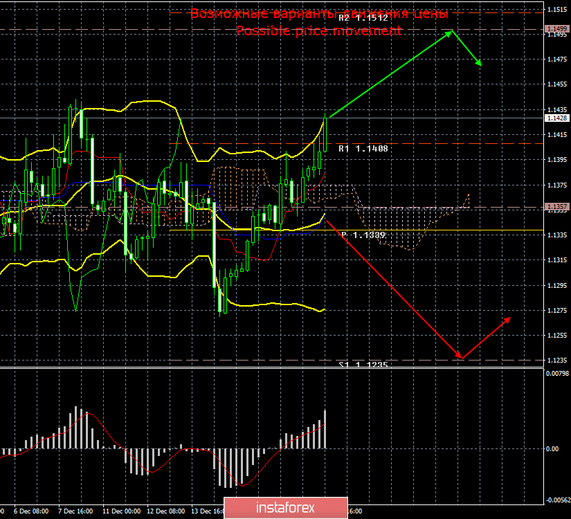 EUR/USD. 19 декабря. Итоги дня. Проблема бюджета Италии на 2019 год решена
