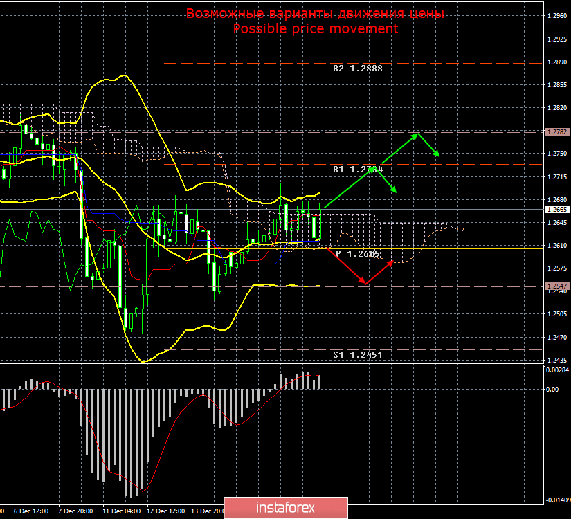 GBP/USD. 19 декабря. Итоги дня. Новый вотум недоверия для Терезы Мэй