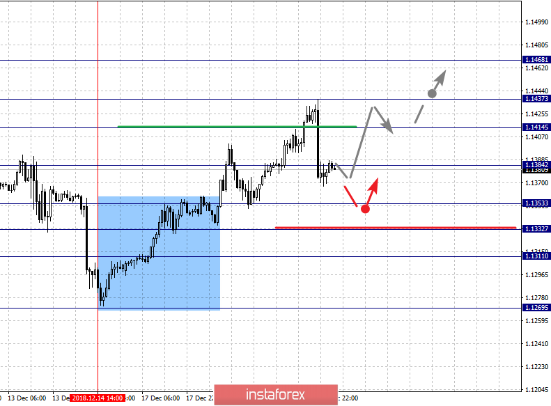 Фрактальный анализ по основным валютным парам на 20 декабря