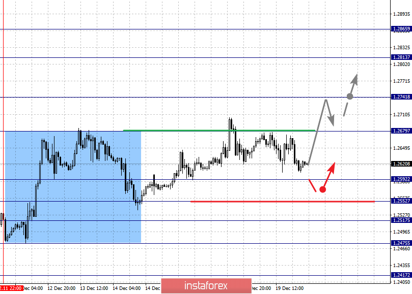 Фрактальный анализ по основным валютным парам на 20 декабря