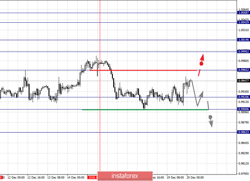 Фрактальный анализ по основным валютным парам на 20 декабря