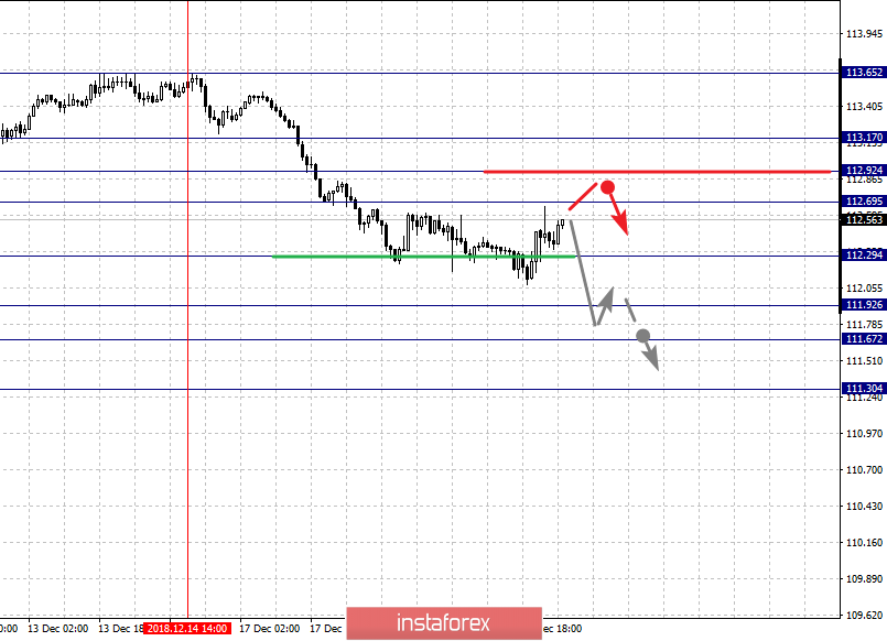 Фрактальный анализ по основным валютным парам на 20 декабря