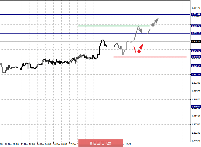 Фрактальный анализ по основным валютным парам на 20 декабря