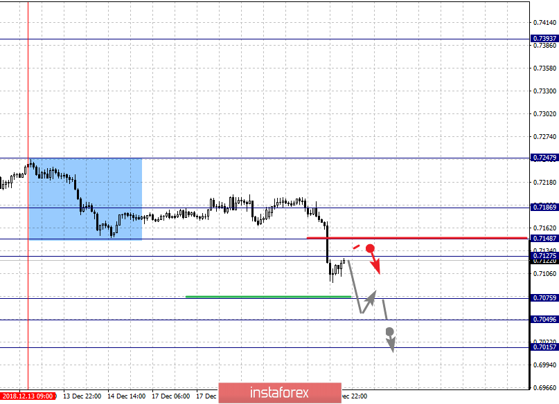 Фрактальный анализ по основным валютным парам на 20 декабря
