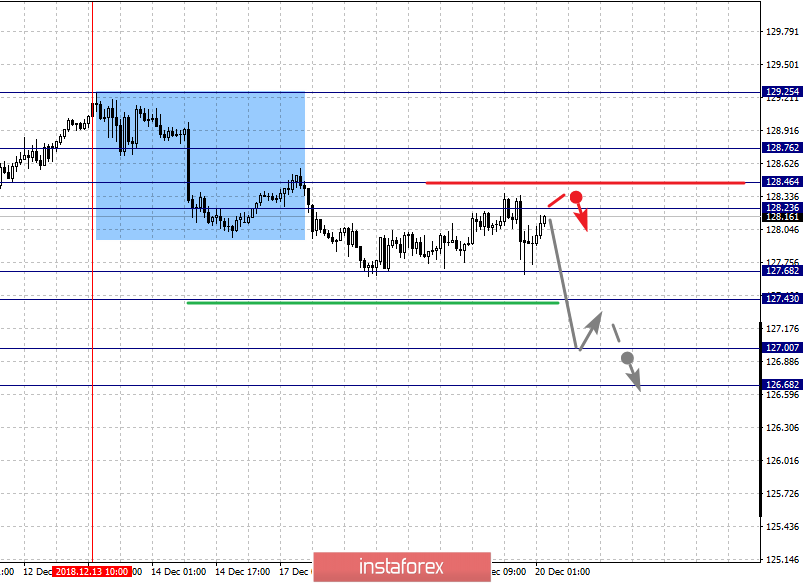 Фрактальный анализ по основным валютным парам на 20 декабря