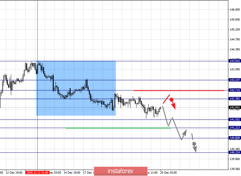 Фрактальный анализ по основным валютным парам на 20 декабря