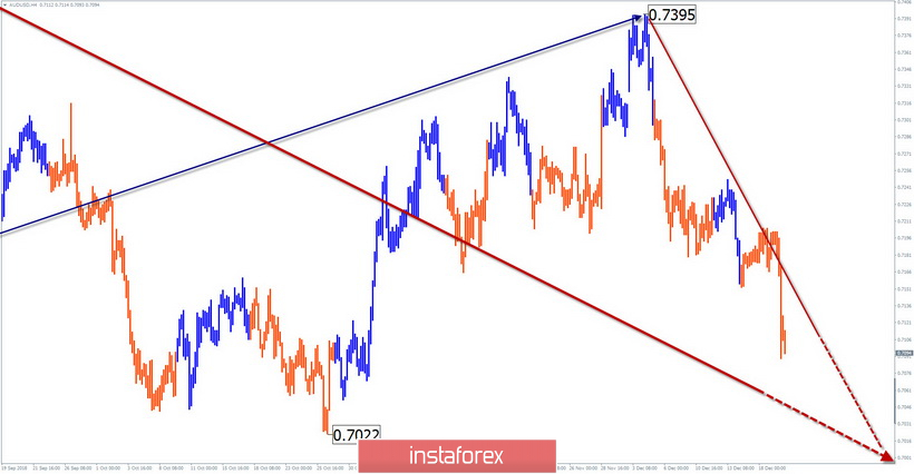 Упрощенный волновой анализ AUD/USD на неделю, от 20 декабря