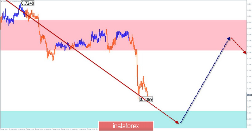 Упрощенный волновой анализ AUD/USD на неделю, от 20 декабря