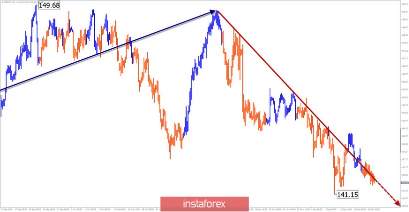 Упрощенный волновой анализ GBP/JPY на неделю, от 20 декабря