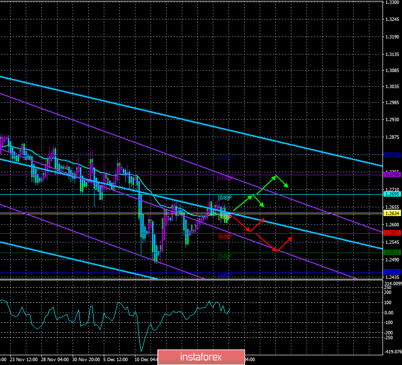 GBP/USD. 20 декабря. Торговая система &laquo;Каналы регрессии&raquo;. Лондон готовится к &laquo;жесткому&raquo; Brexit