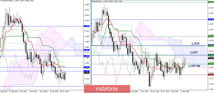  EUR/USD 20 grudnia – zalecenia analizy technicznej