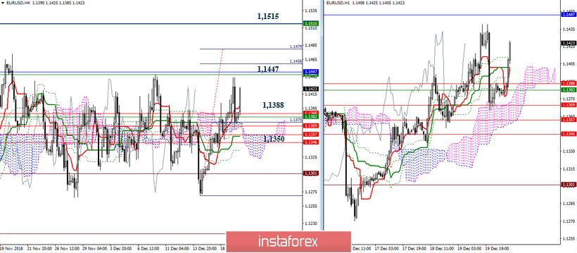  EUR/USD 20 grudnia – zalecenia analizy technicznej