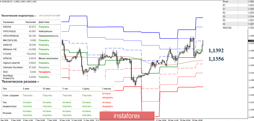  EUR/USD 20 grudnia – zalecenia analizy technicznej