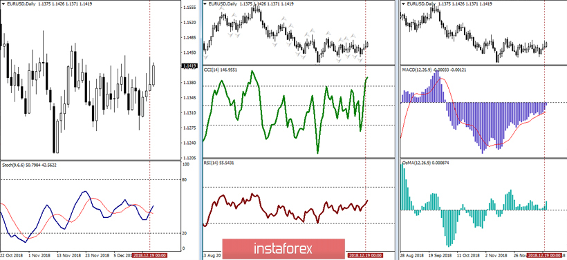  EUR/USD 20 grudnia – zalecenia analizy technicznej