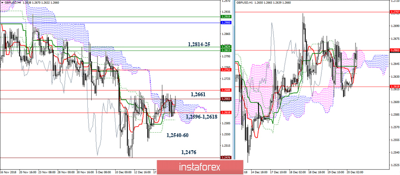 GBP/USD 20 декабря - рекомендации технического анализа