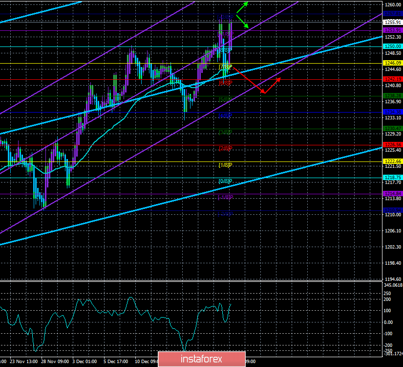GOLD. 20 декабря. Торговая система &laquo;Каналы регрессии&raquo;. Золото дорожает как защитный актив