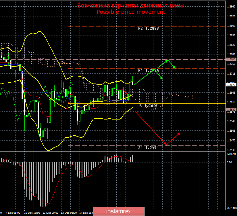 GBP/USD. 20 декабря. Итоги дня. Британец по-прежнему весьма скован в росте