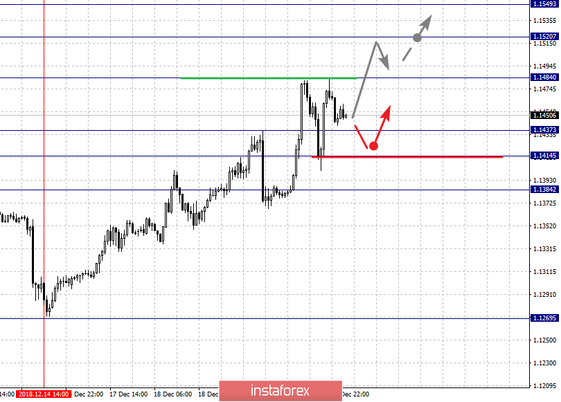 Фрактальный анализ по основным валютным парам на 21 декабря