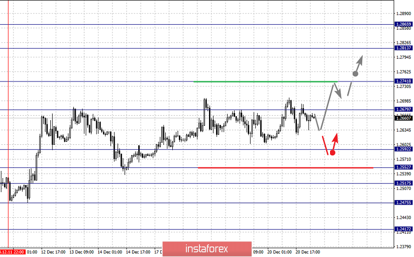 Фрактальный анализ по основным валютным парам на 21 декабря