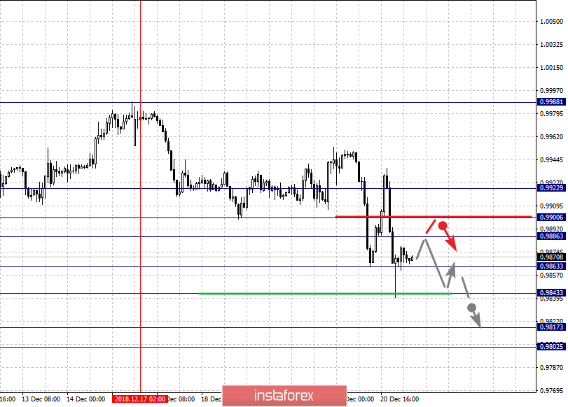 Фрактальный анализ по основным валютным парам на 21 декабря