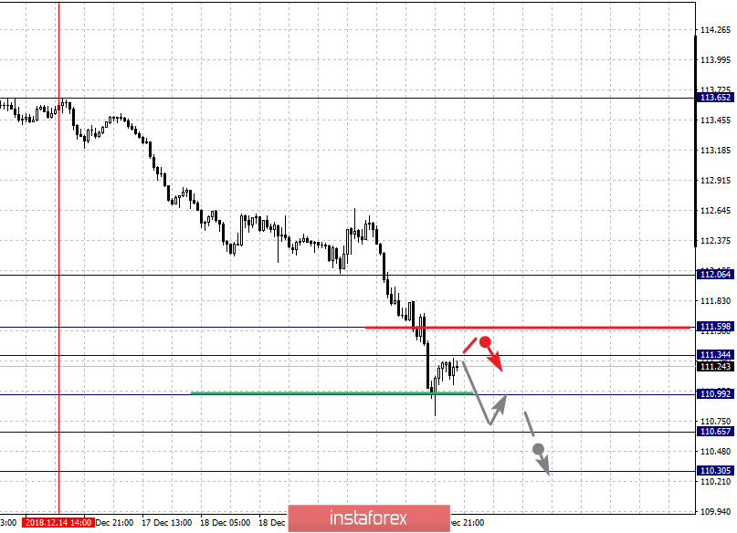Фрактальный анализ по основным валютным парам на 21 декабря